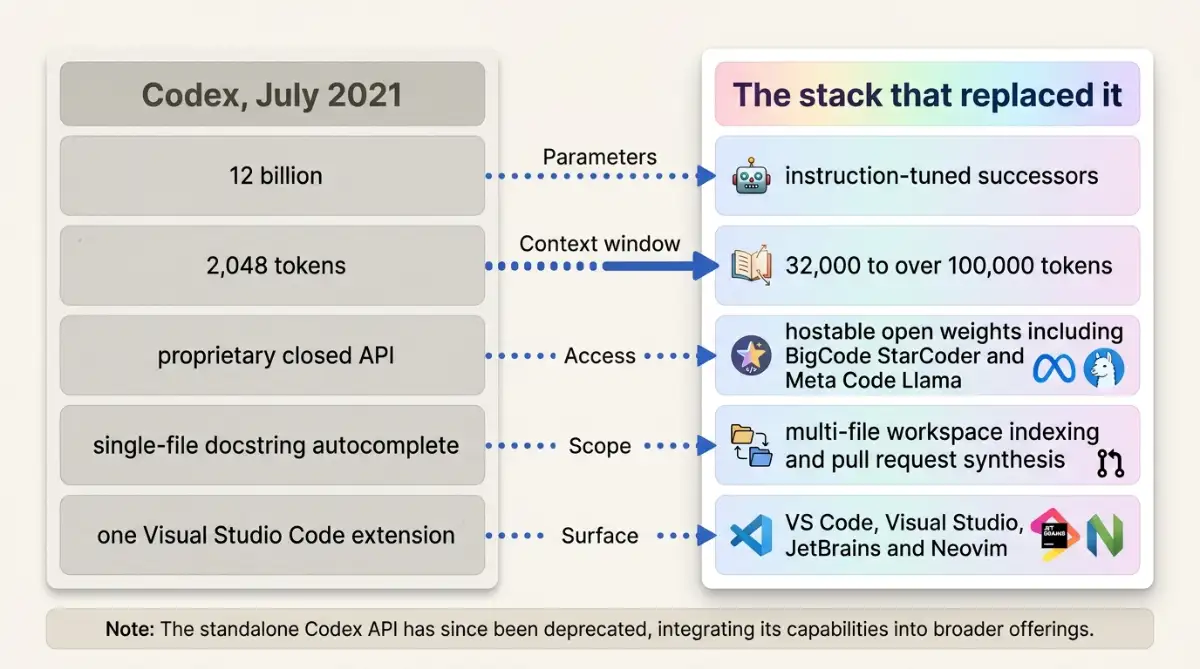 Comparison of 2021 Codex limitations against modern AI code generation capabilities