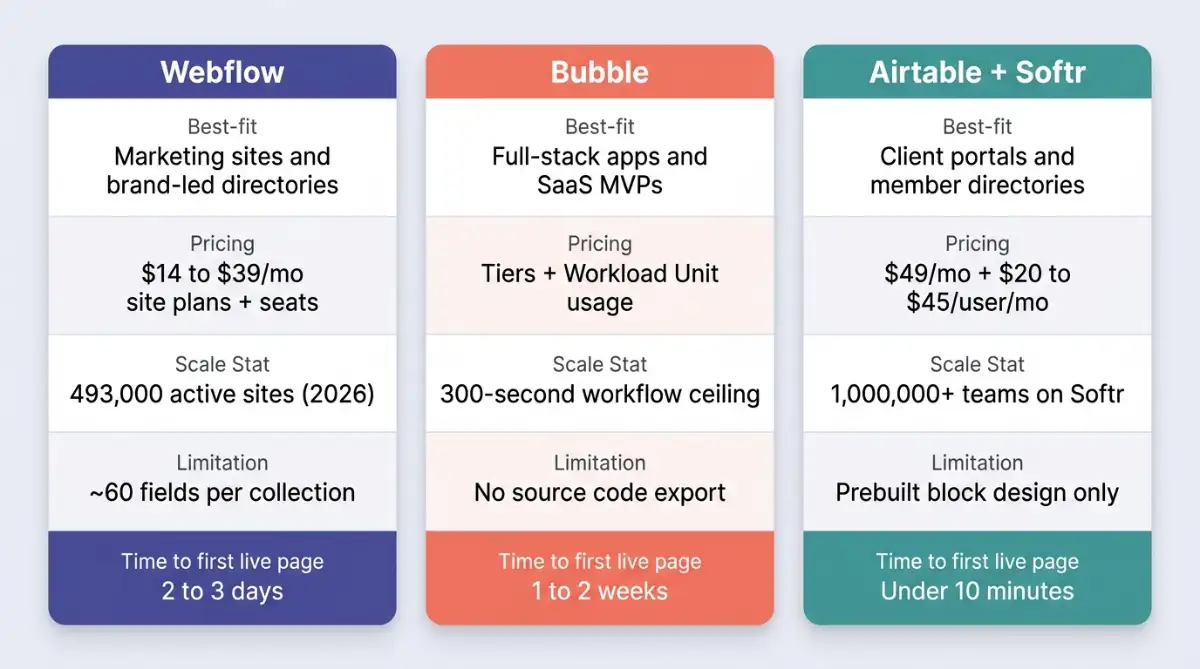 Webflow, Bubble and Airtable plus Softr no-code database stack comparison