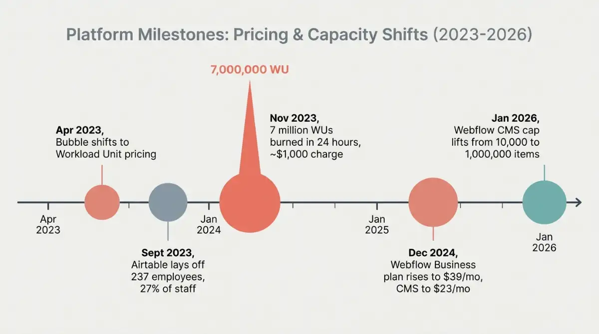 Timeline of no-code database platform pricing and scaling incidents 2023 to 2026