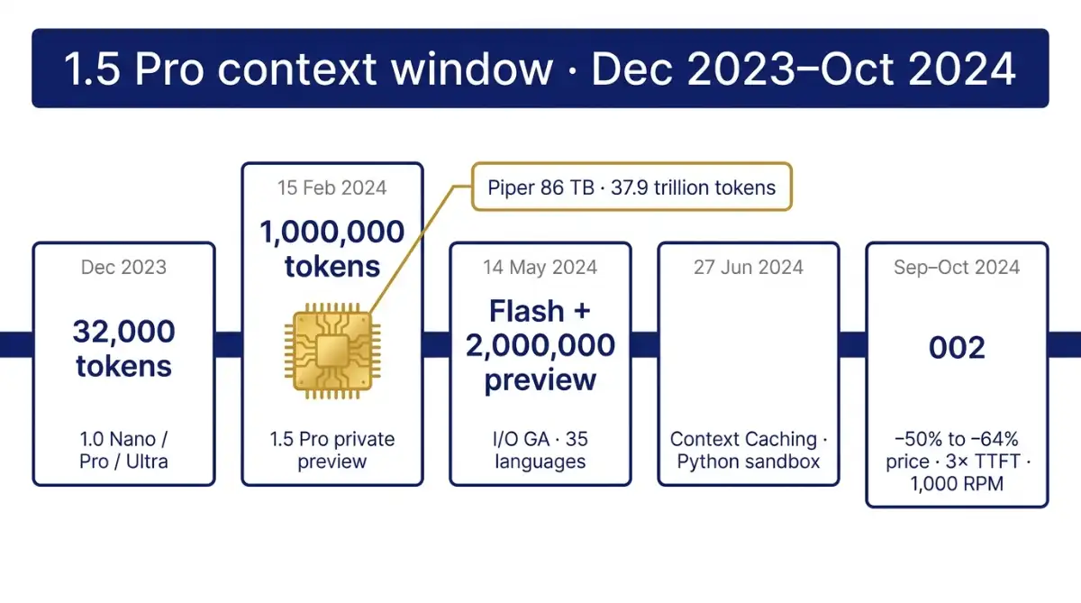 Timeline of 1.5 Pro from 32k window to October 2024 cuts