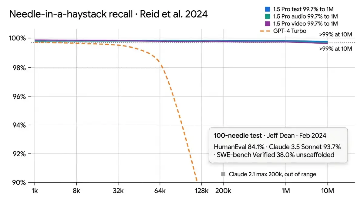 NIAH recall chart of 1.5 Pro at 1M tokens versus GPT-4 Turbo