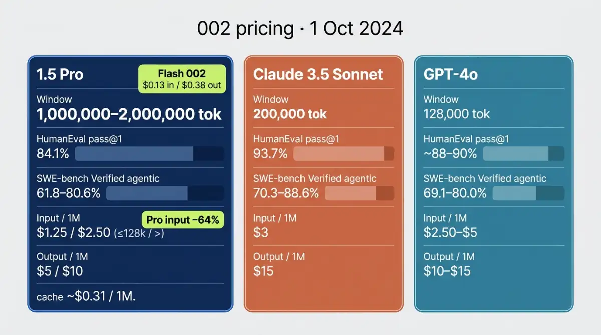 Comparison cards of 1.5 Pro, Claude 3.5, and GPT-4o specs
