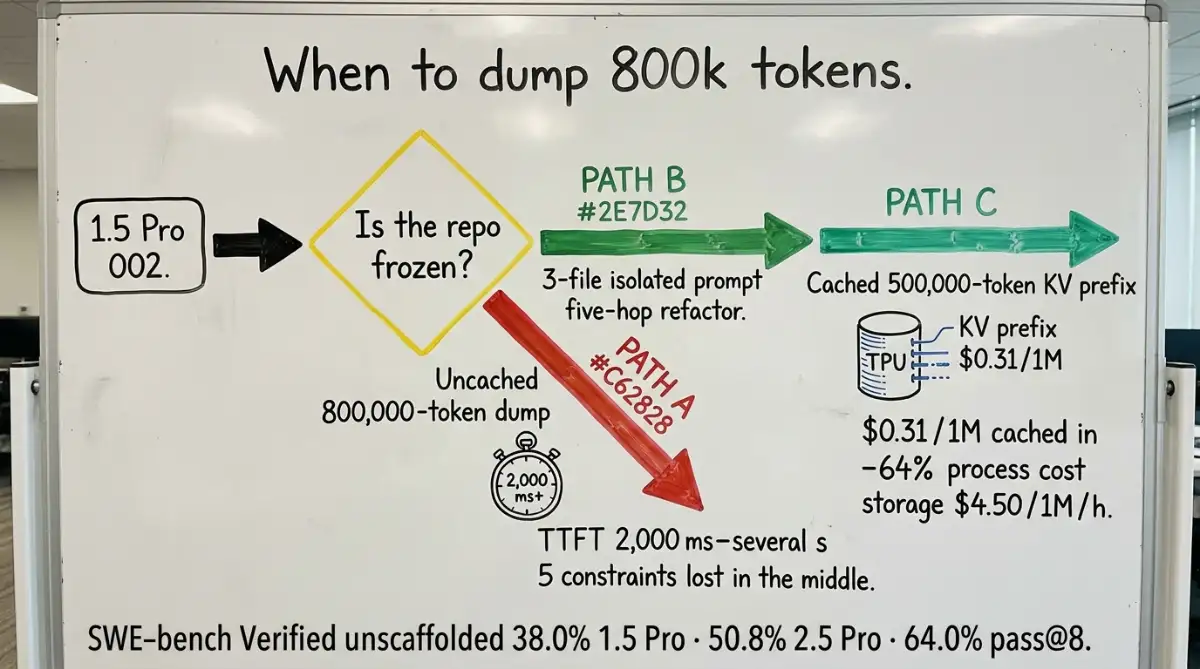 Flowchart of uncached 800k prompts versus 0.31 cached queries