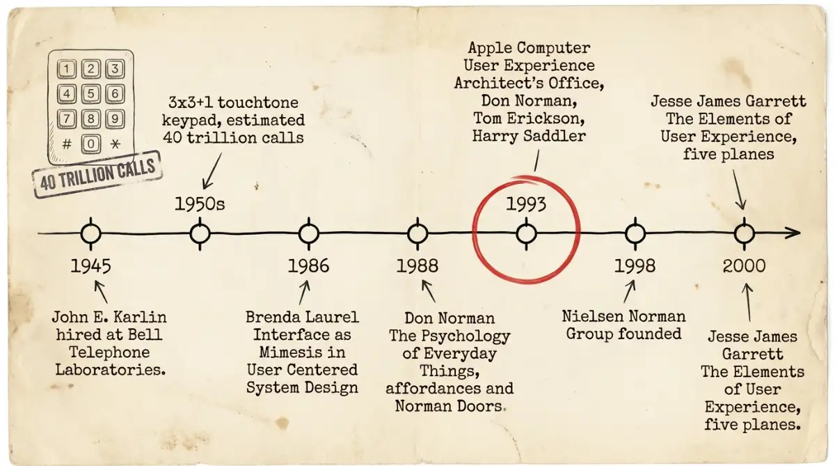 Timeline from Bell Labs keypad to Garrett five planes