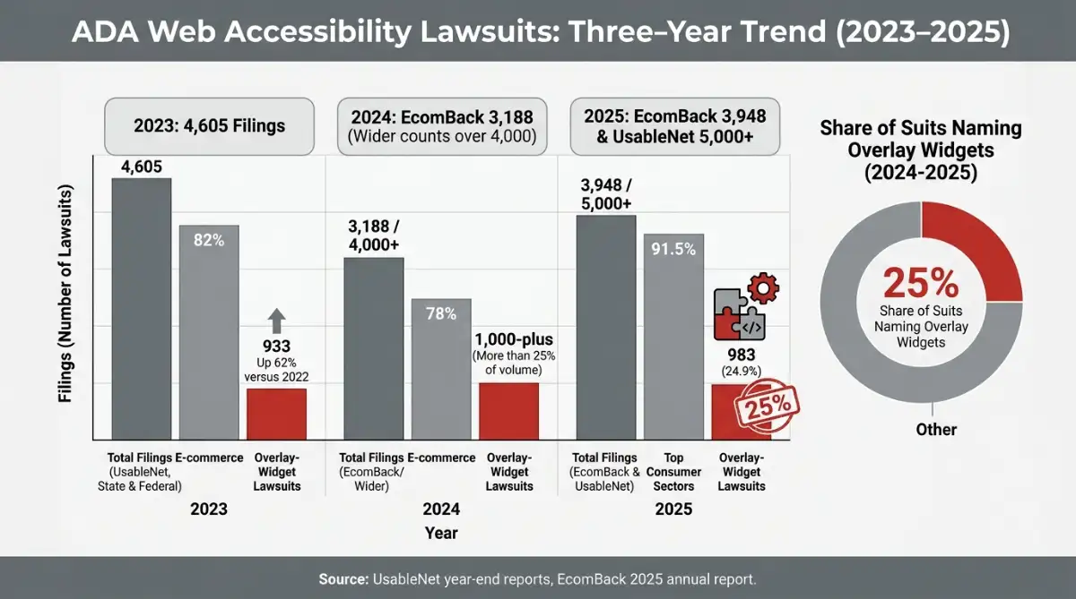 ADA web lawsuits 2023 to 2025 and overlay widget share