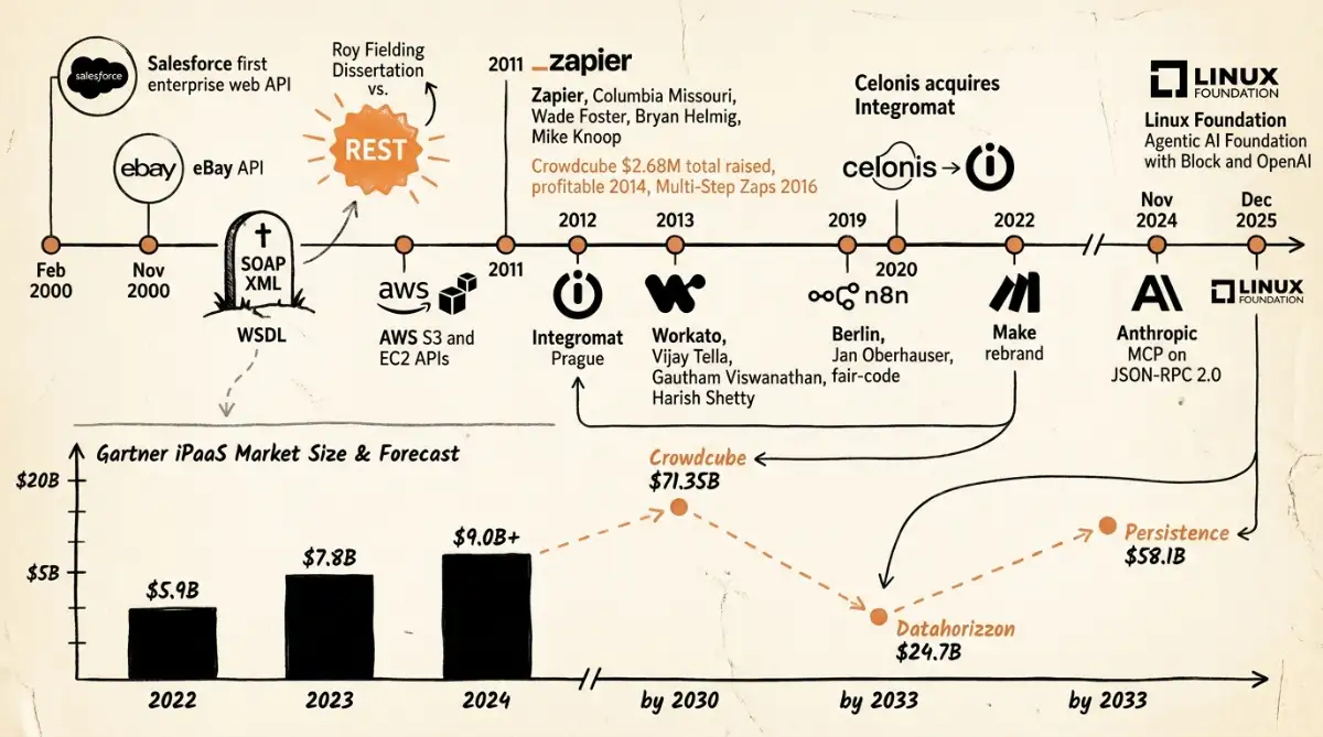 Timeline Salesforce 2000 through Zapier Make n8n and MCP