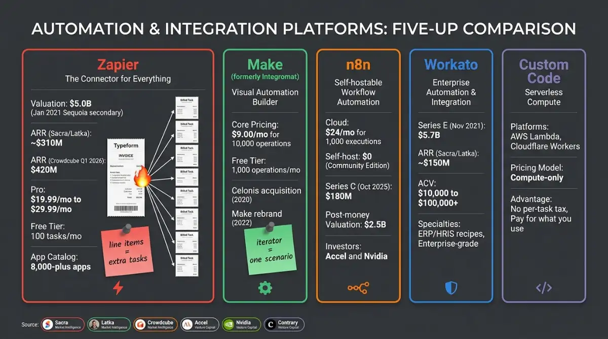 Pricing cards for Zapier Make n8n Workato and custom code