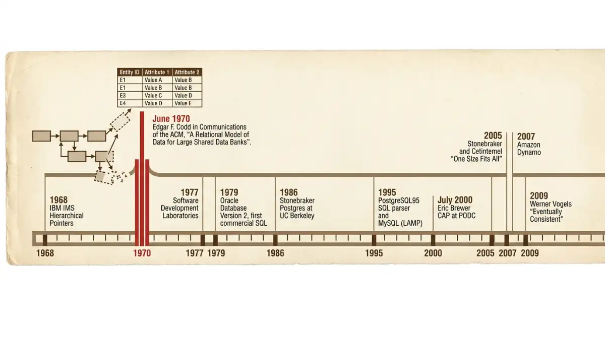 Database history from IBM IMS 1968 to Vogels 2009