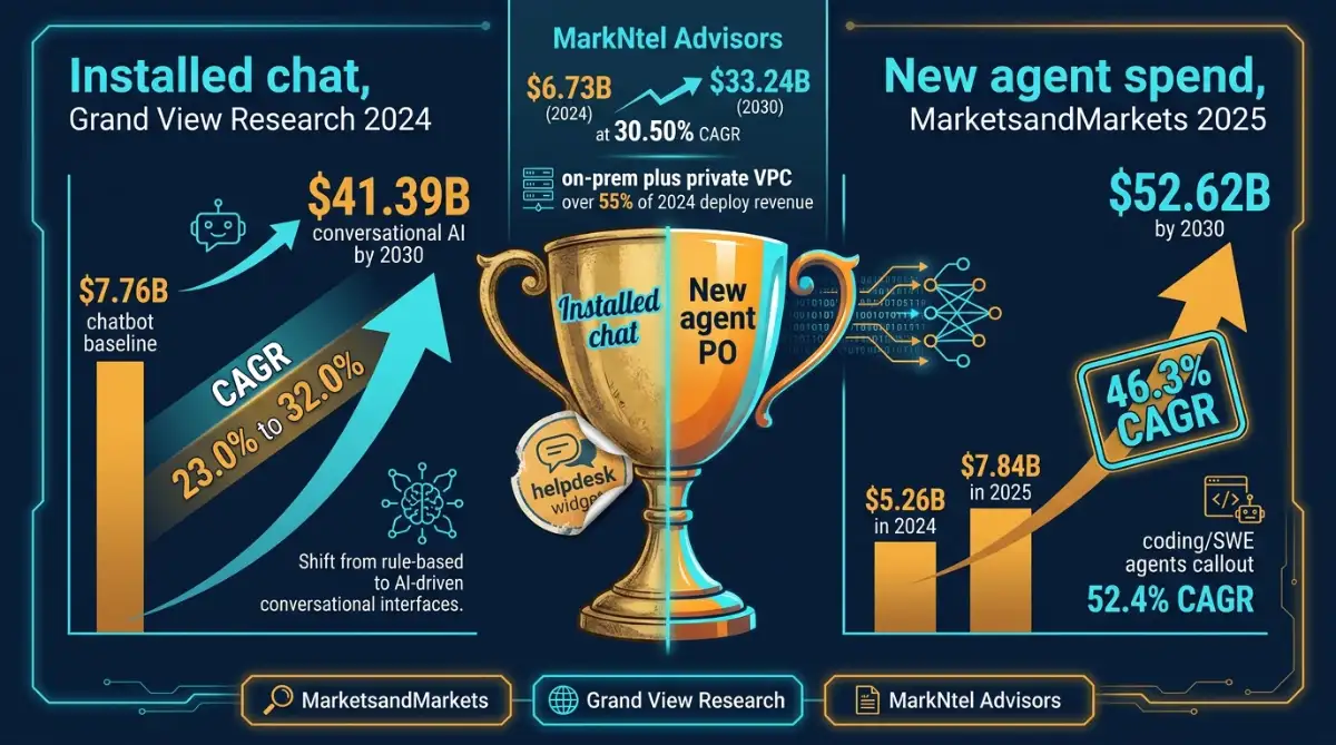 Chatbot 7.76 billion versus agent spend 5.26 billion