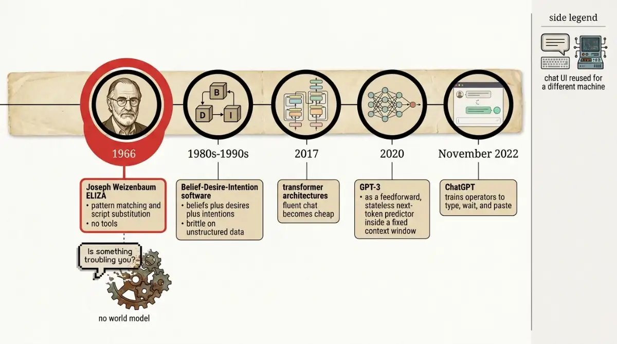 Timeline from ELIZA 1966 through BDI and GPT-3