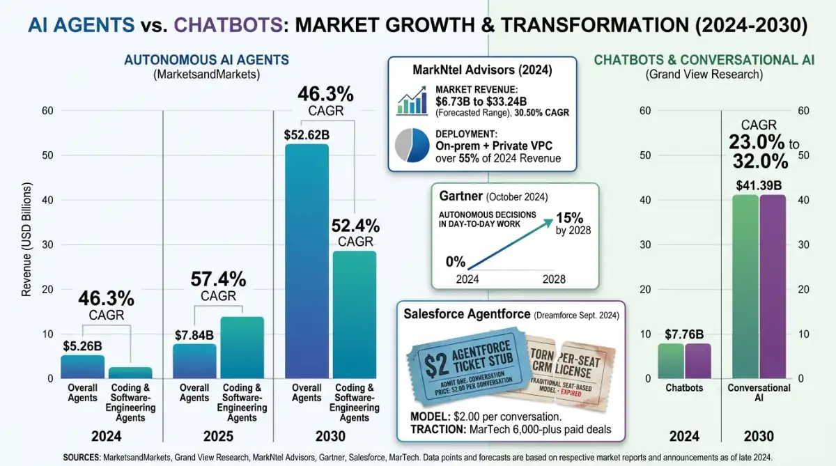 Agent 46.3 percent CAGR against chatbot installed base