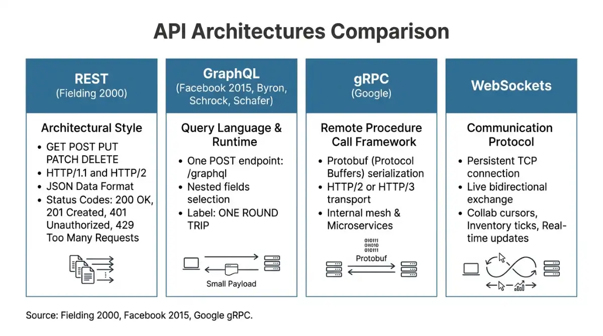 REST GraphQL gRPC and WebSockets compared for app traffic