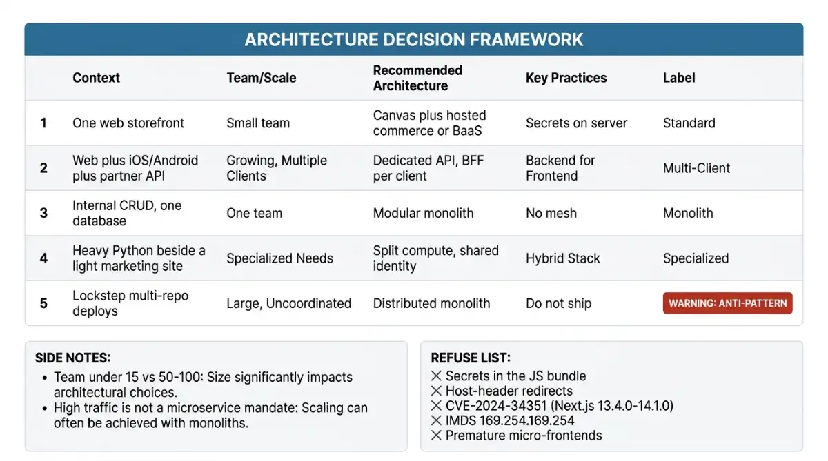 Five scenario matrix for splitting client and server