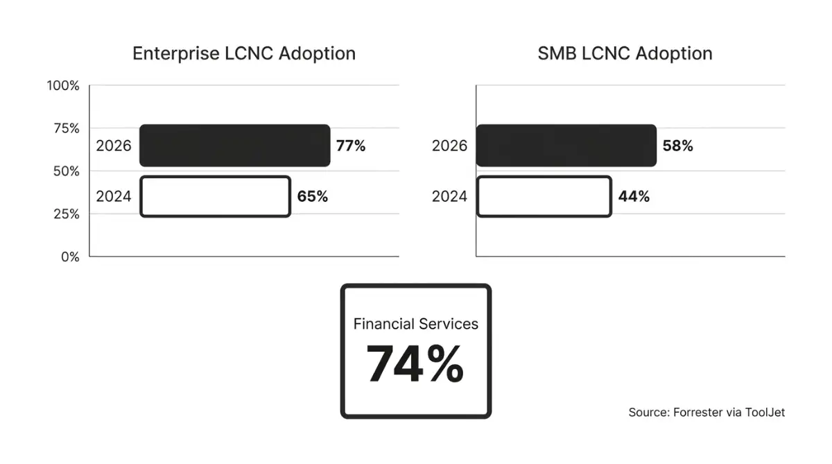 Chart asking is no-code dead beside Forrester 77 percent adoption