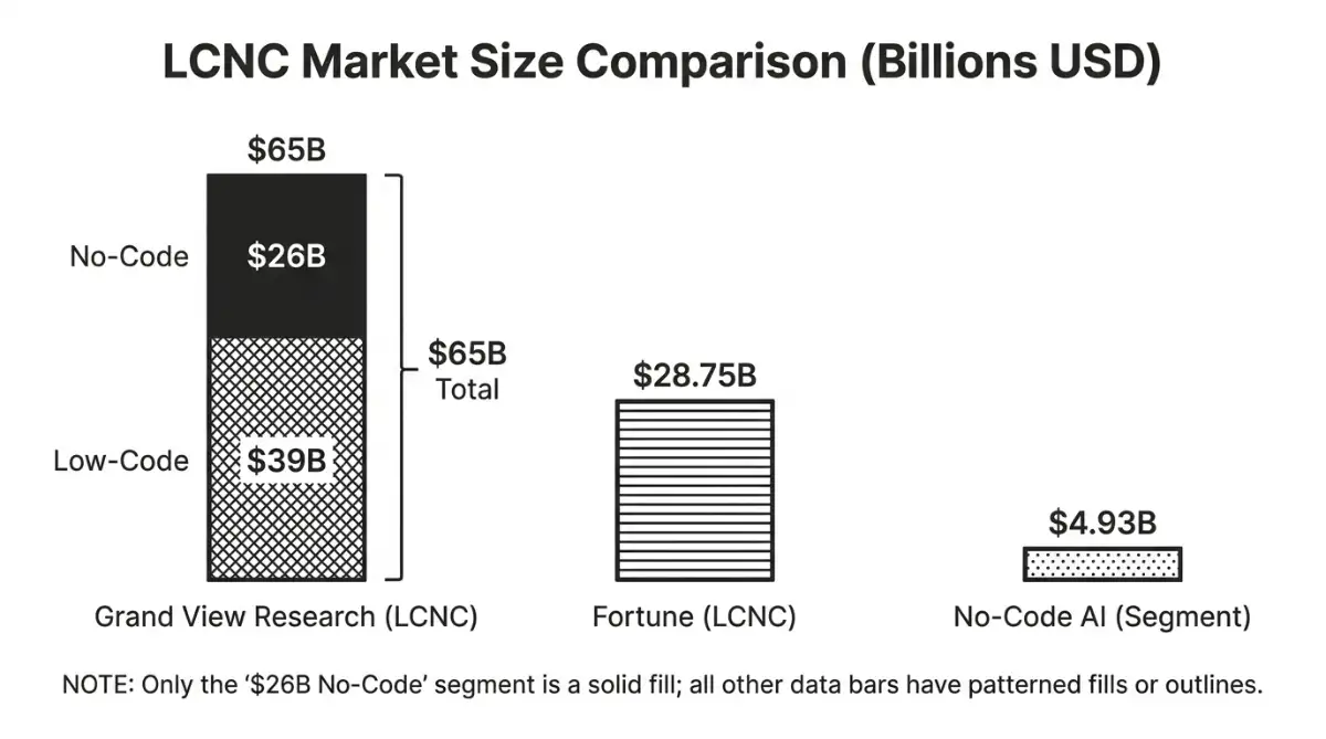 2026 LCNC forecasts from Grand View and Fortune