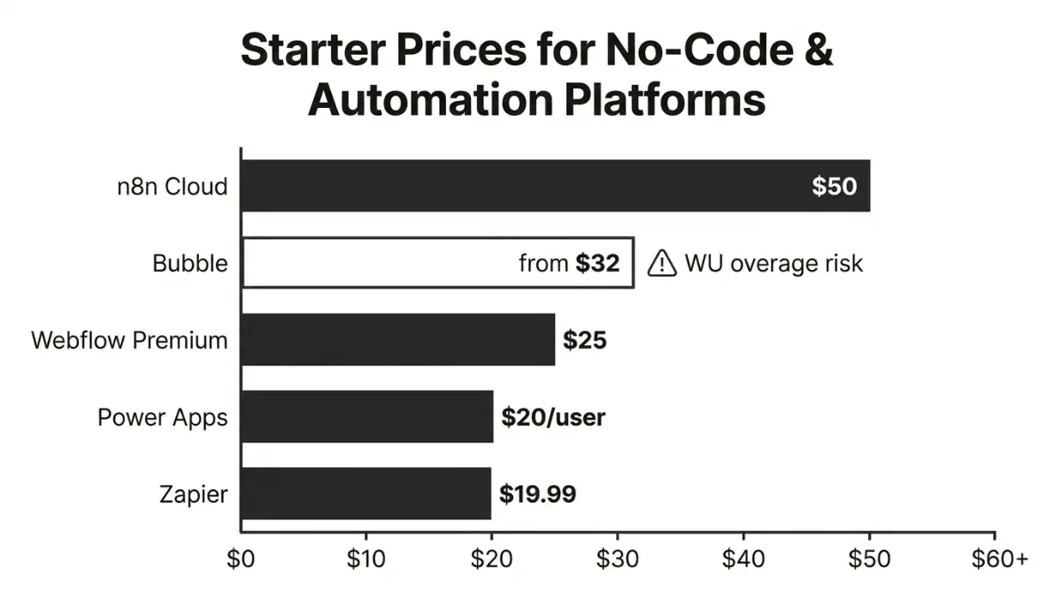 Starter monthly meters for Zapier Webflow Power Apps n8n Bubble