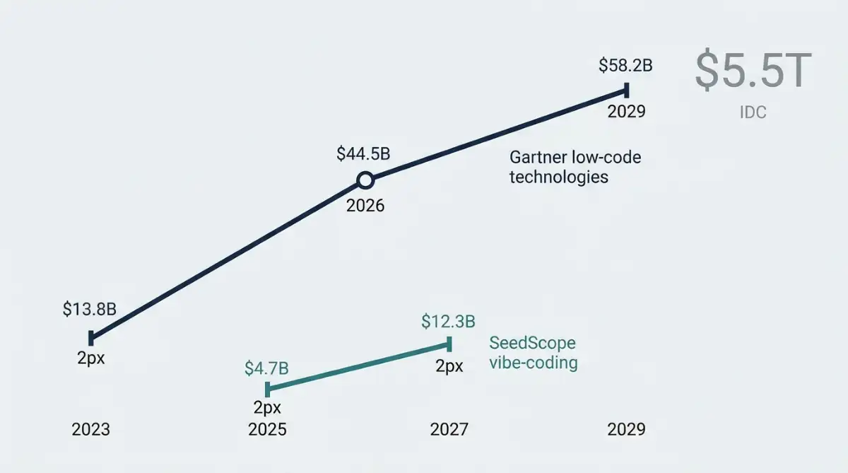 Slopegraph of Gartner LCAP versus SeedScope vibe-coding spend