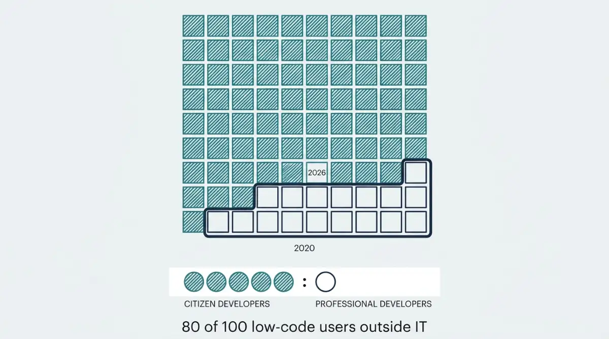 Waffle of Gartner 75 percent new-app share