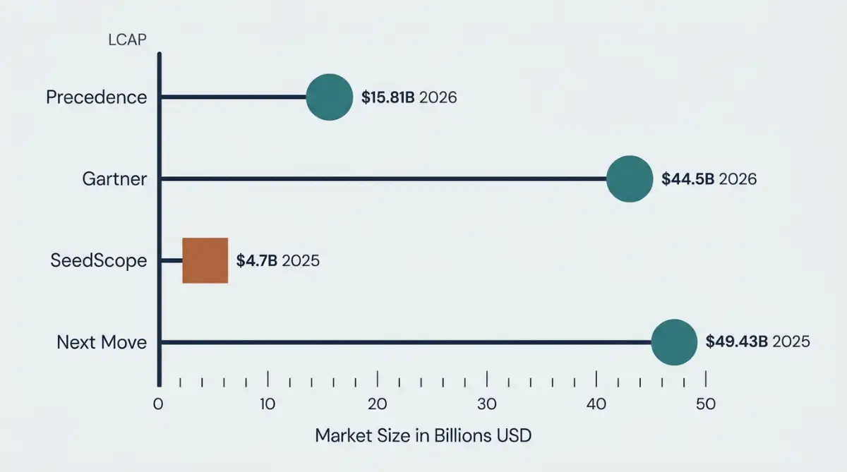 Lollipop of four analyst TAM figures in billions