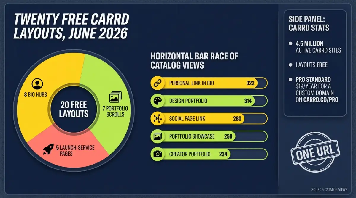 Carrd templates ranked by views across bio portfolio launch jobs