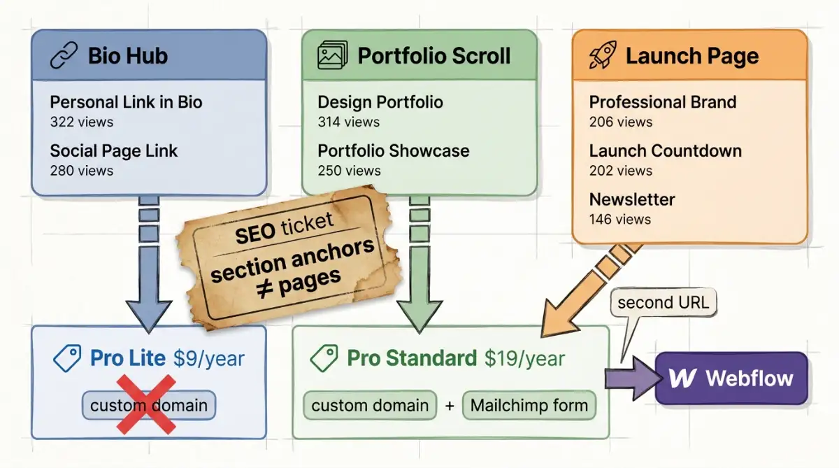 Flowchart mapping Carrd jobs to Pro Lite Standard and Webflow