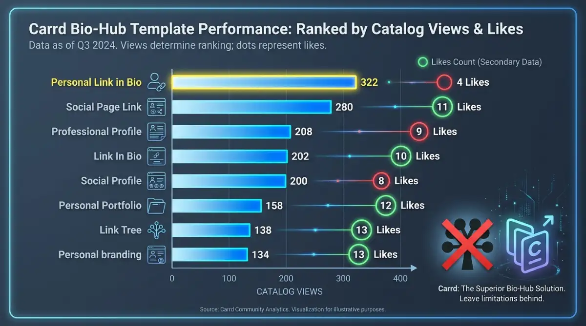 Bar chart of Carrd bio template views