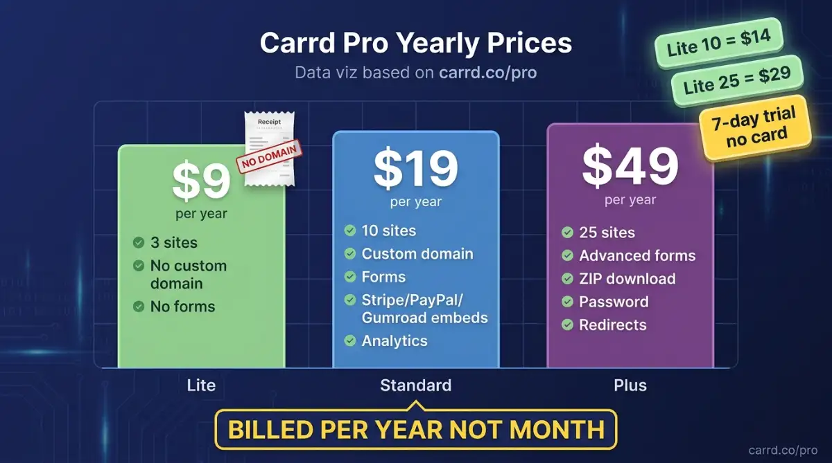 Carrd Pro Lite Standard Plus yearly prices sites and feature gates