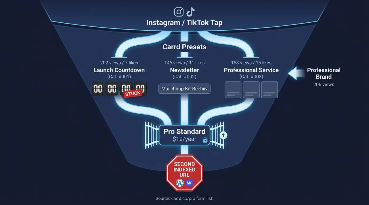 Carrd launch presets funnel with views likes and Pro form gate