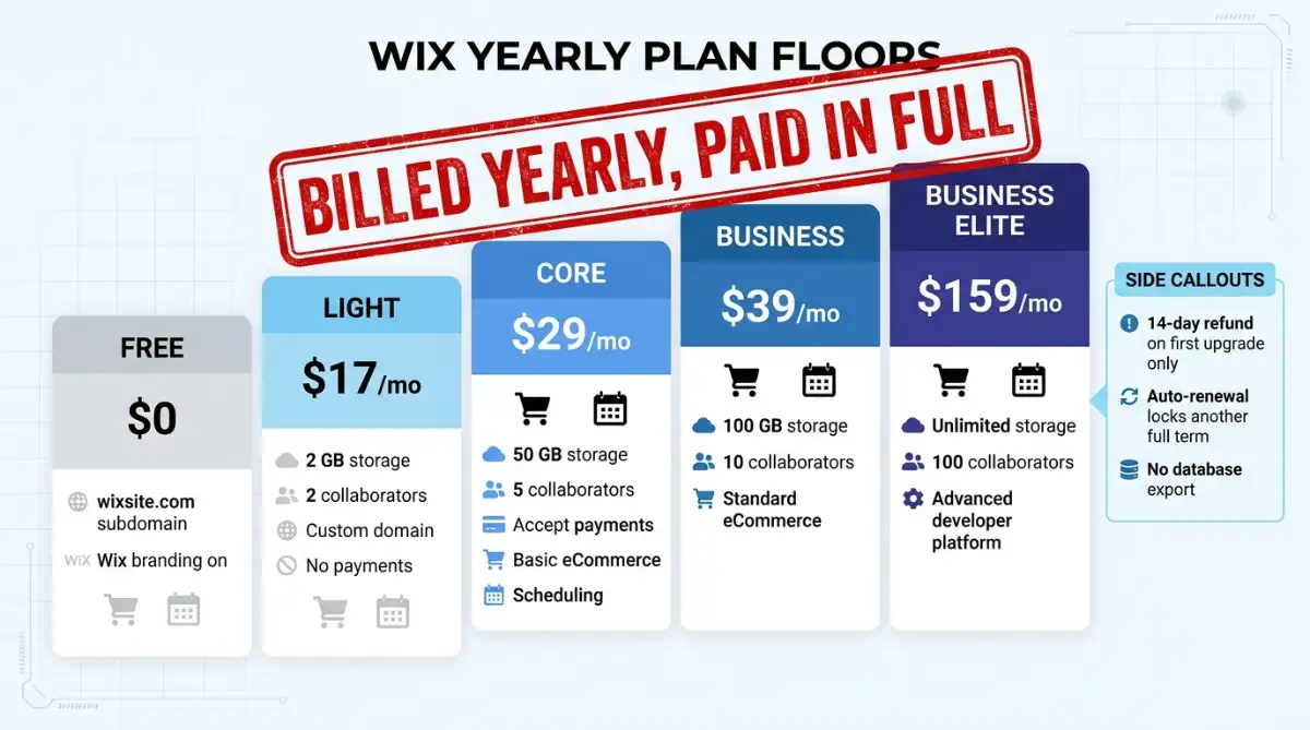 Wix Light Core Business Elite yearly prices with payment gates