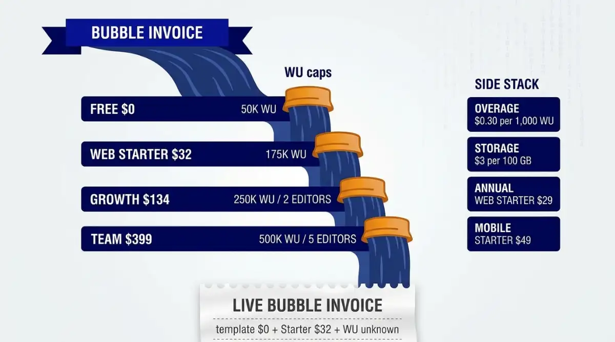 Bubble Free to Team prices with 50K to 500K Workload Unit caps