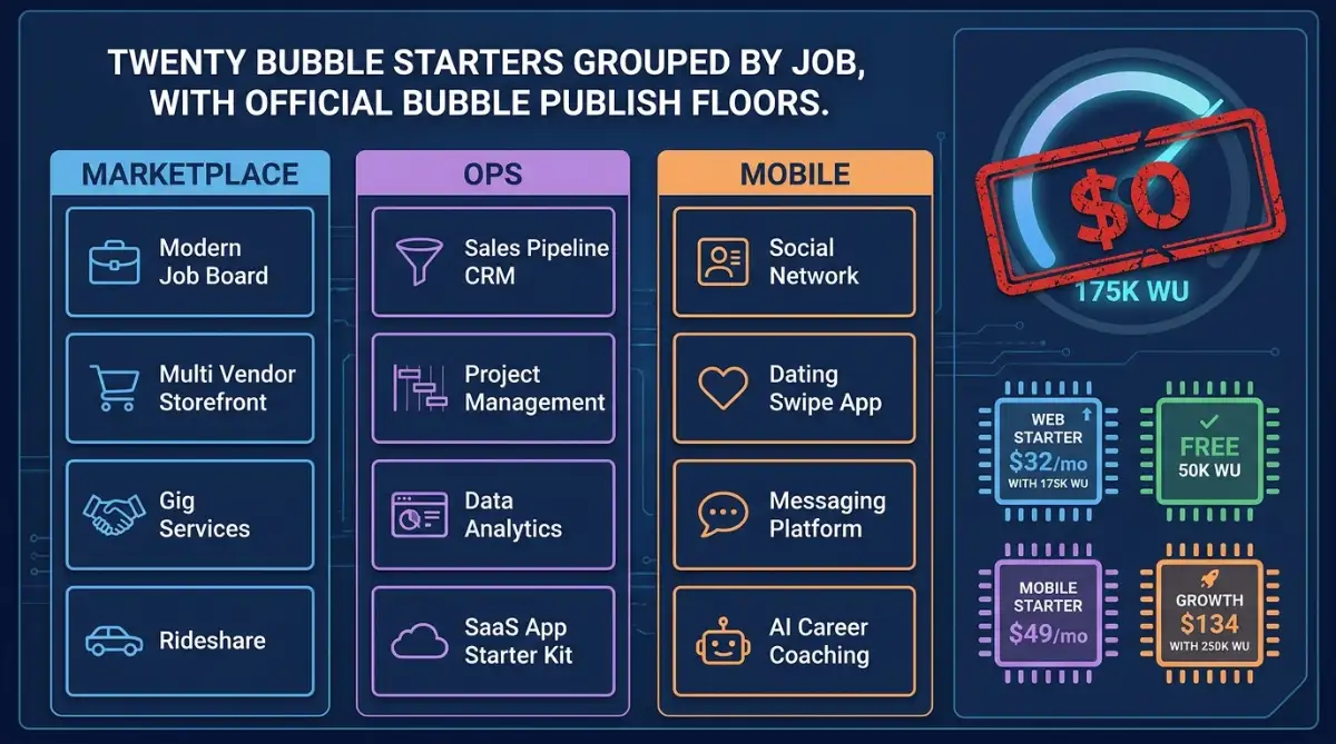 Bubble templates grouped by job beside Starter $32 and 175K WU