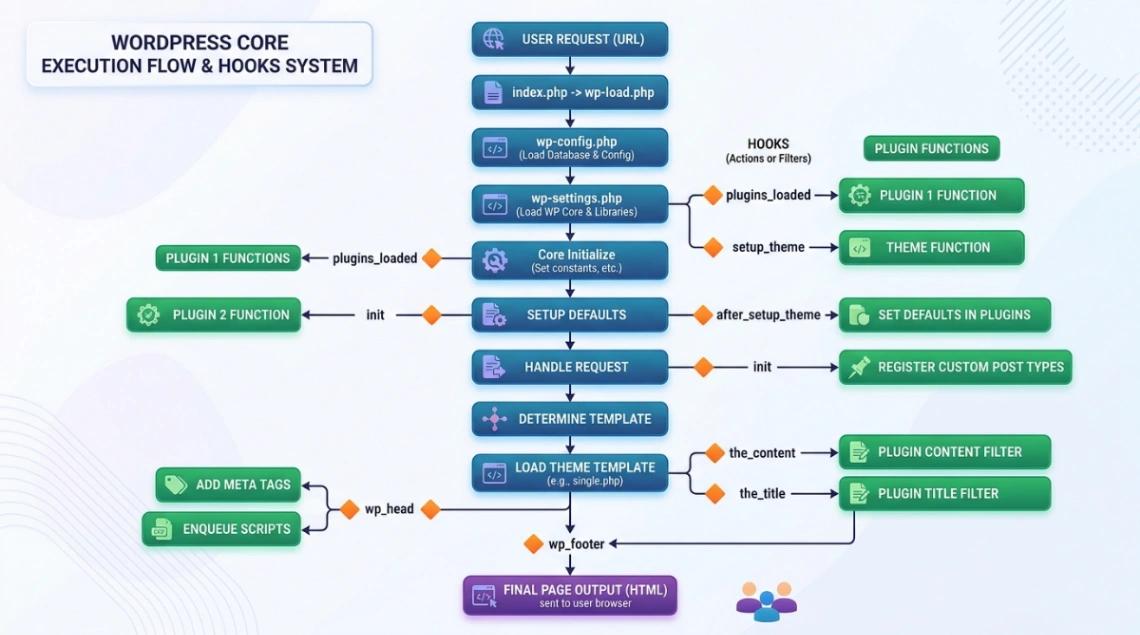 Diagram of WordPress Hooks and Filters Plugin API