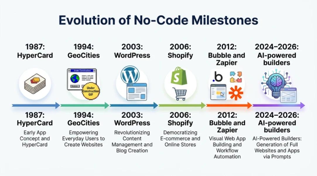 No-code builder evolution timeline from HyperCard 1987 to AI builders 2026