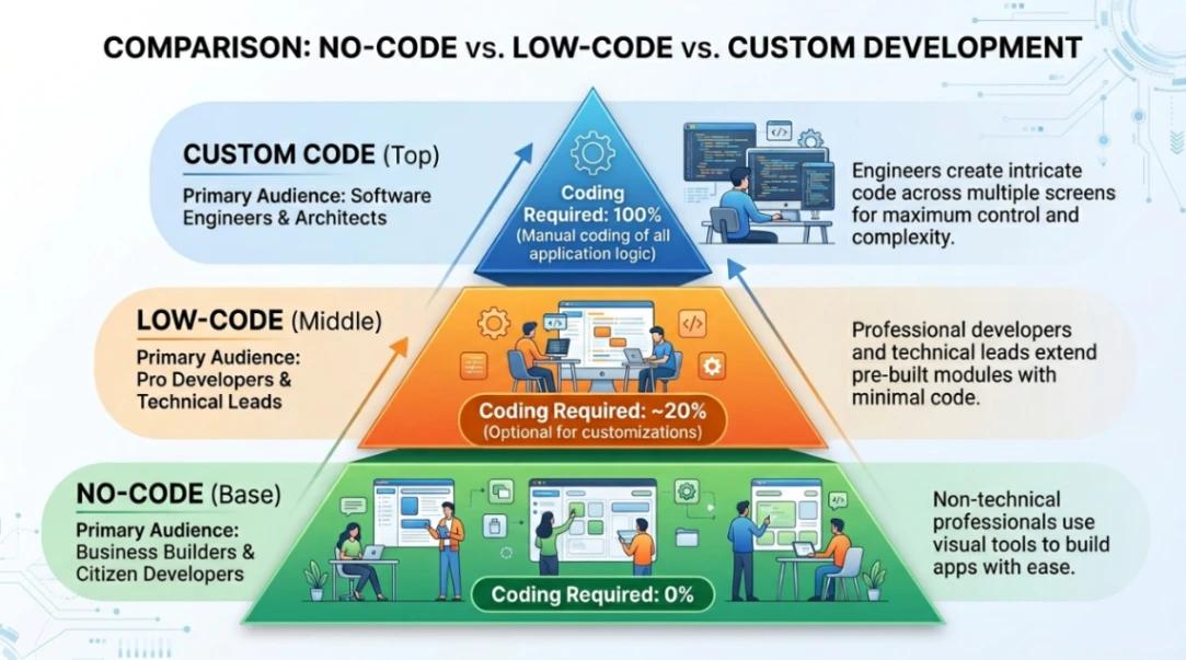 No-code vs low-code vs custom development tier comparison diagram