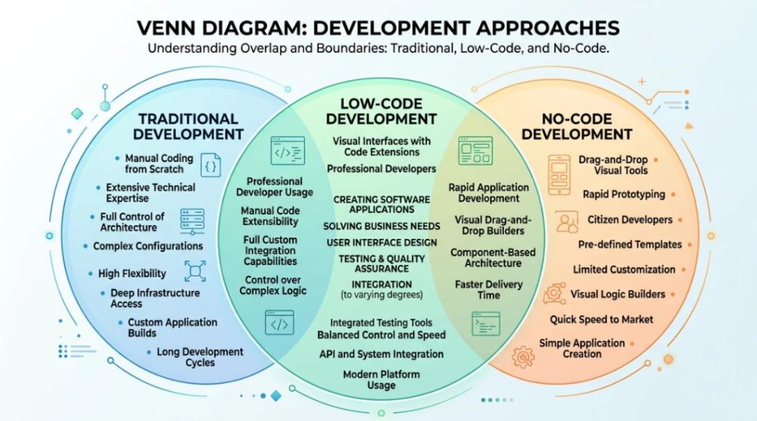 Venn diagram illustrating where no-code, low-code, and traditional coding overlap and diverge.