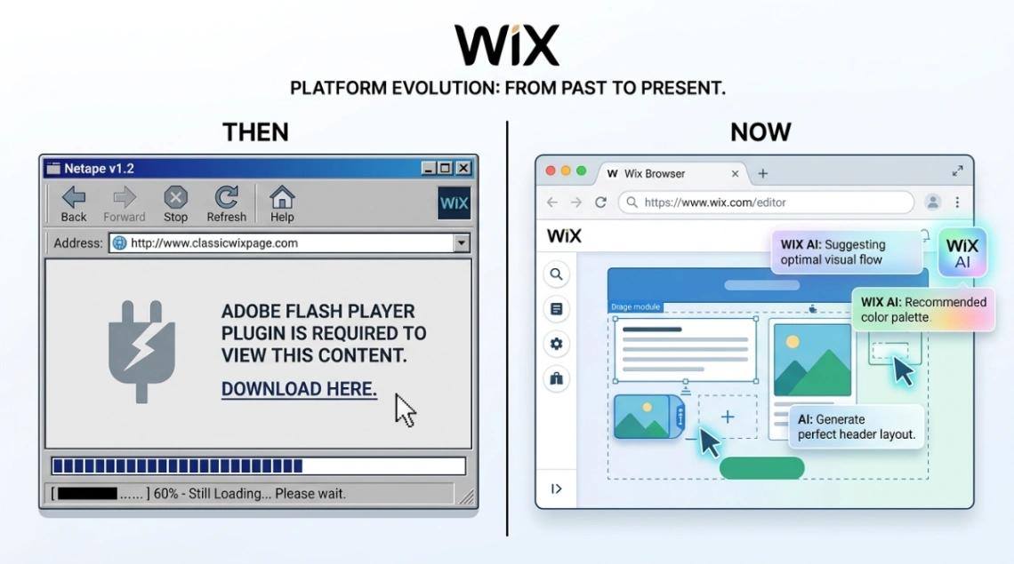 The Wix Website Builder From Flash Era to Drag-and-Drop Return