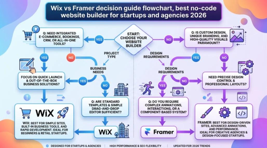 Wix vs Framer decision guide flowchart, best no-code website builder for startups and agencies 2026