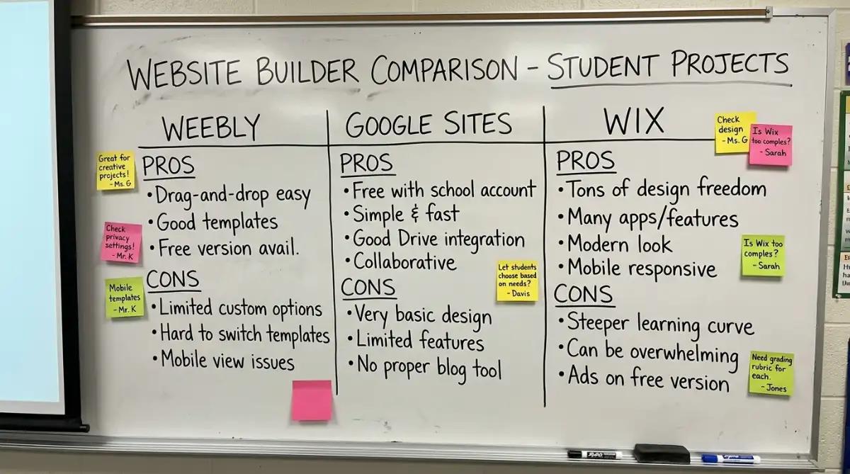 Classroom planning board comparing Weebly, Google Sites, and Wix for student projects.