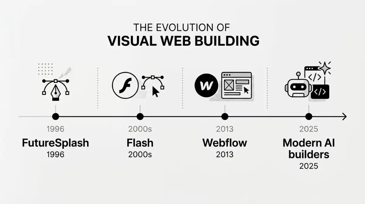 Timeline graphic showing the lineage from FutureSplash to Flash to Webflow to AI driven visual build