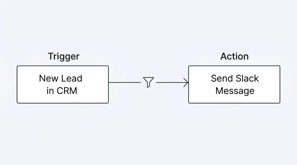Diagram explaining Zapier's Trigger-Action workflow model with a single filter step.