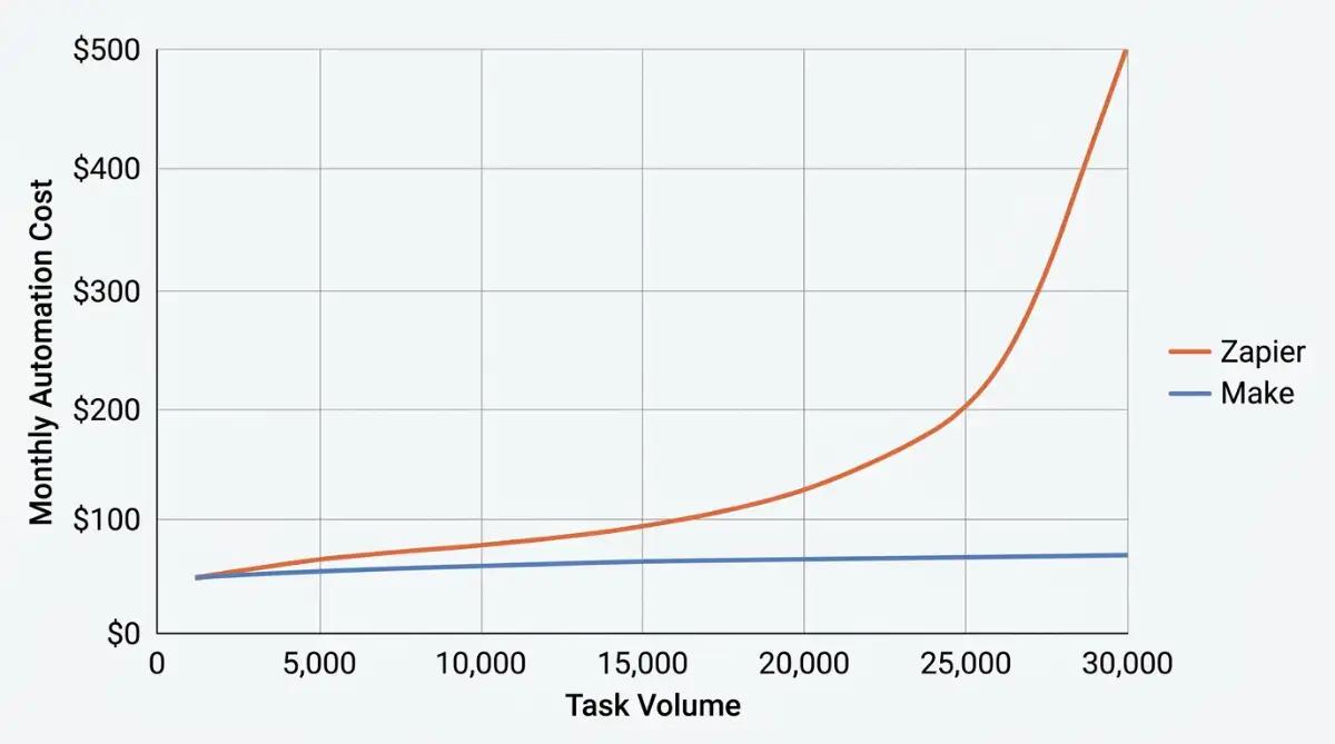 Cost comparison chart showing Zapier pricing rising sharply with volume versus Make staying flat.