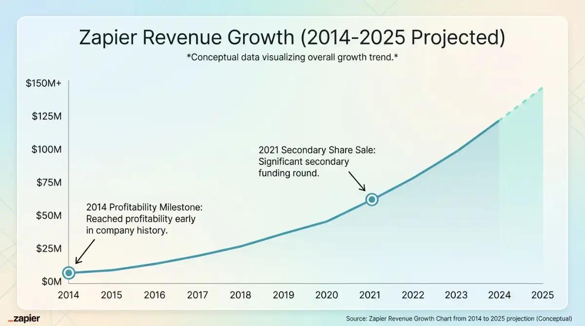 Zapier revenue growth chart from 2014 to 2025 projection.