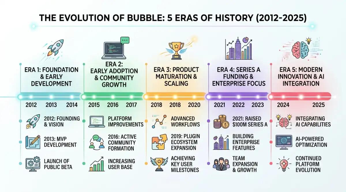 Visual timeline of Bubble's 2012 to 2025 evolution