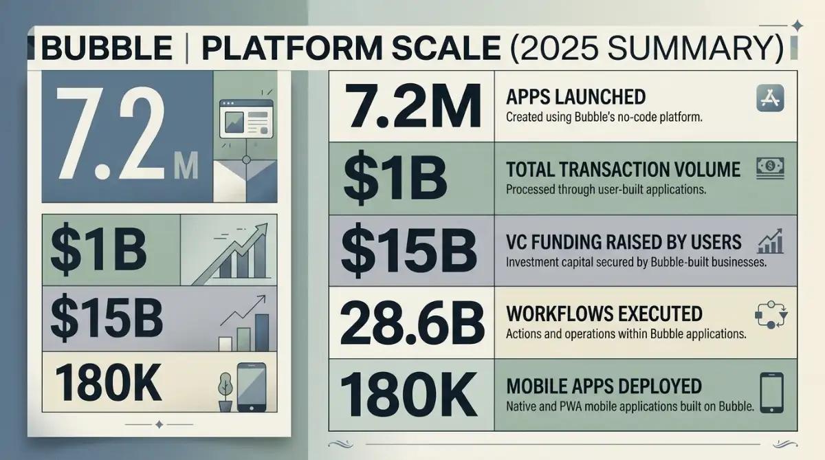 Infographic summarizing Bubble's platform scale at the end of 2025