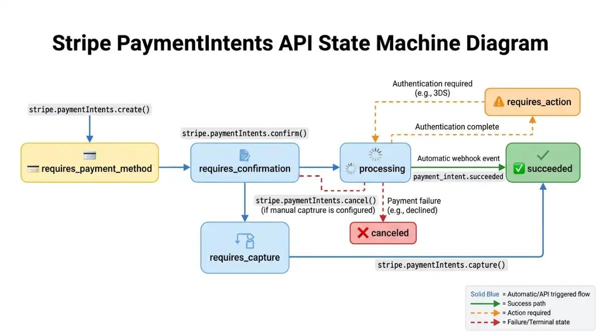 Stripe PaymentIntents API state machine diagram showing payment lifecycle stages.