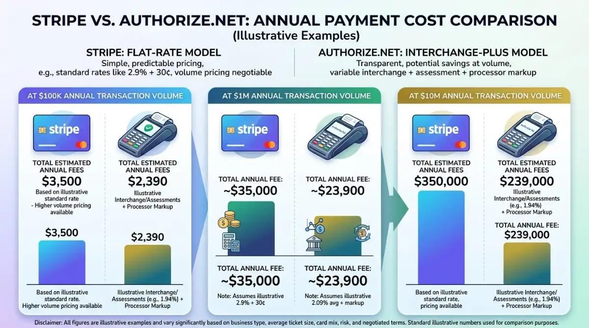 Stripe versus Authorize.Net payment cost model comparison at different annual transaction volume.