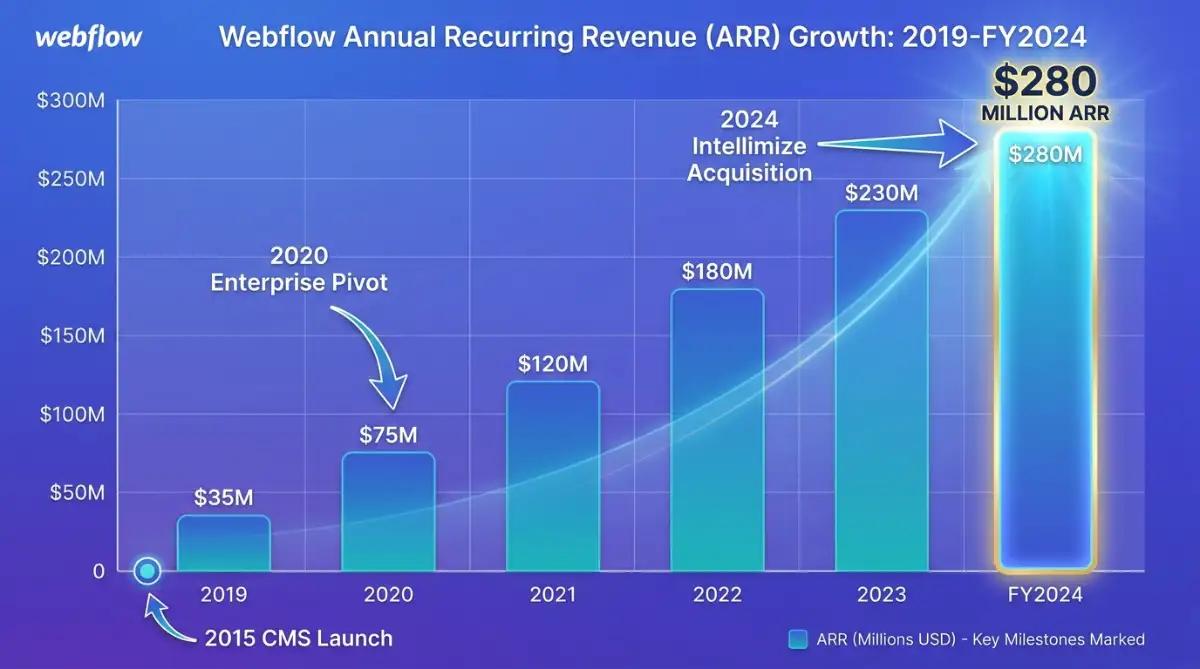 Webflow ARR growth chart from 2019 to fiscal year 2024 with key product milestones