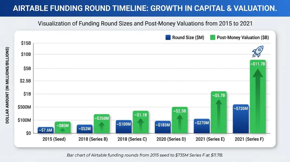 Bar chart of Airtable funding rounds from 2015 seed to $735M Series F at $11.7B