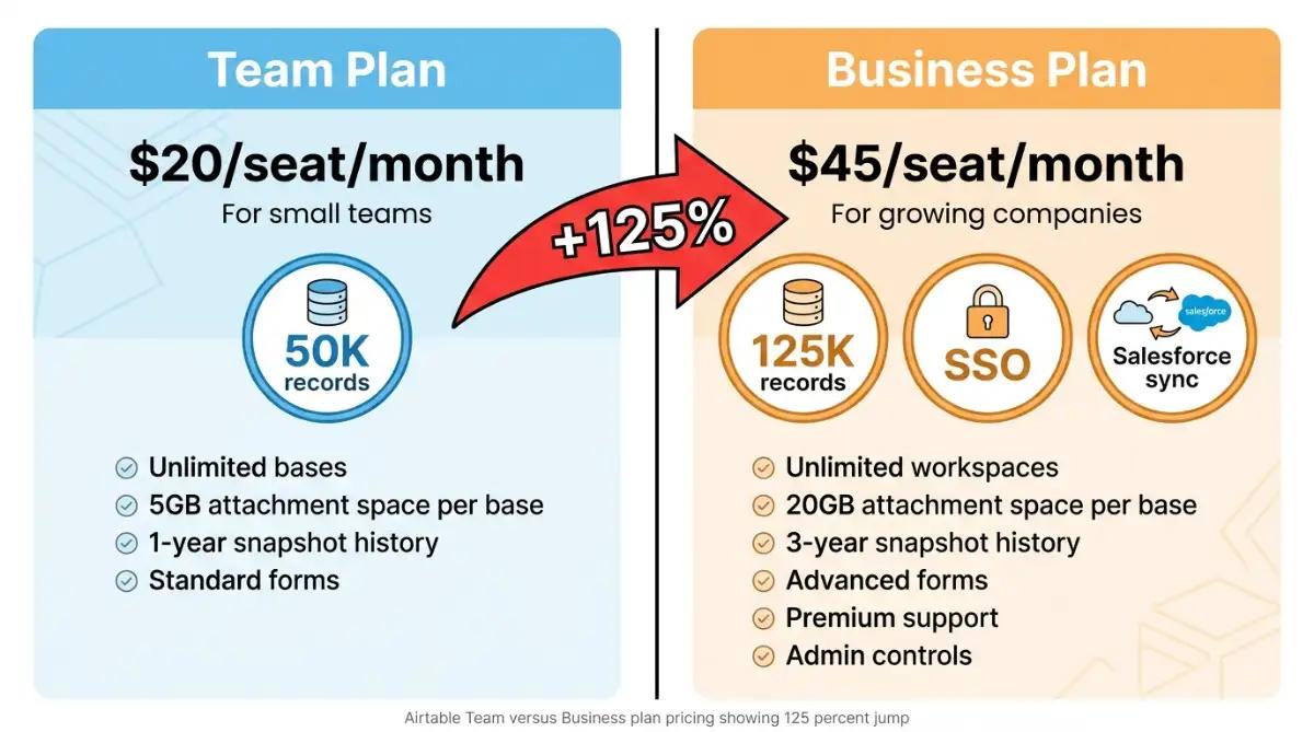Airtable Team versus Business plan pricing showing 125 percent jump