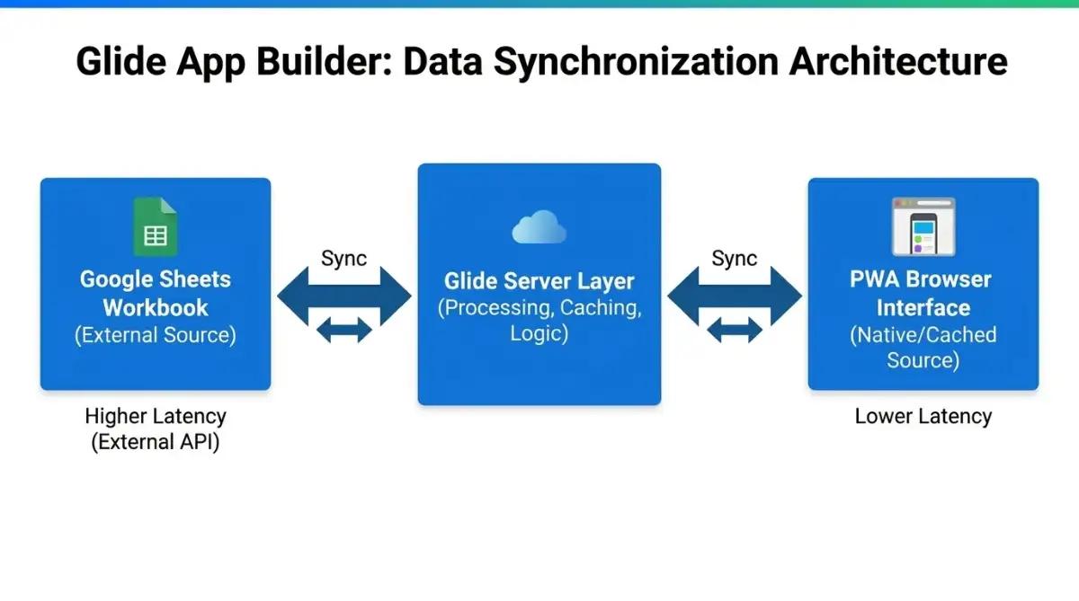 Glide app builder data synchronization architecture diagram